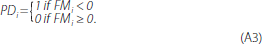 Equation A3: Intuitive description – a household's probability of default is equal to one if their financial 
                                        margin is below zero and zero otherwise. Literal description – PD subscript i equals 1 if FM subscript i is 
                                        less than 0. Else, PD subscript i equals 1 if FM subscript i is greater than or equal to 0.