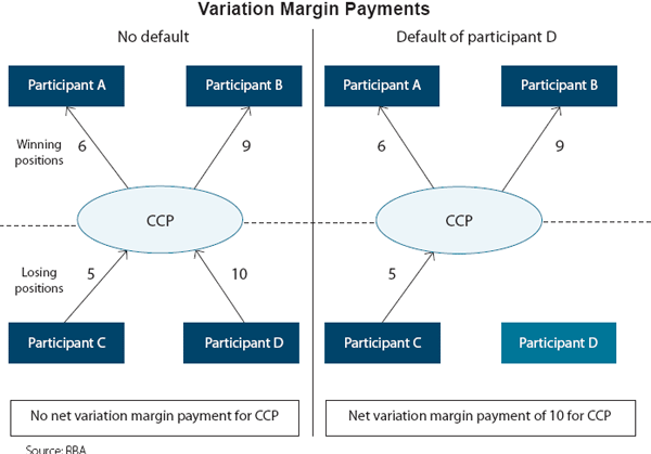 Figure 1: Variation Margin Payments