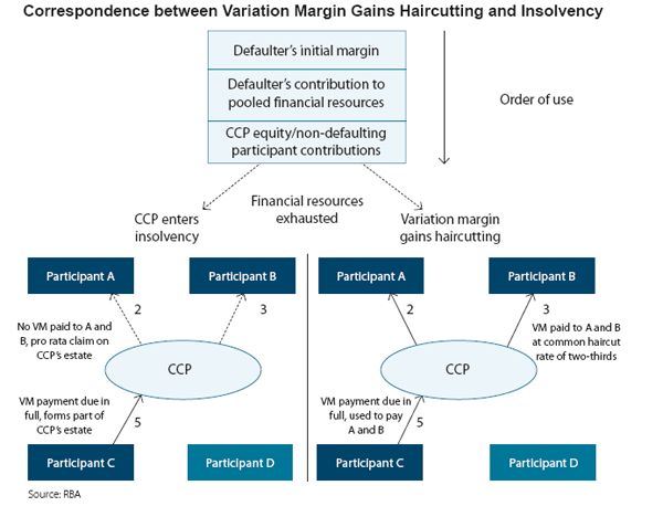Figure 2: Correspondence between Variation Margin Gains Haircutting and Insolvency.