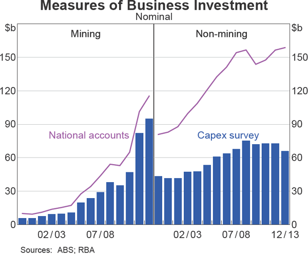 Graph 2: Measures of Business Investment