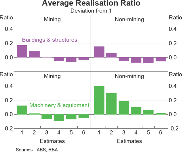 Graph 3: Average Realisation Ratio