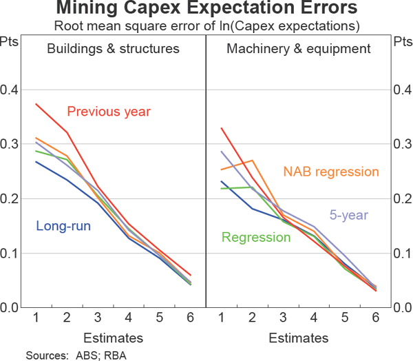 Graph 4: Mining Capex Expectation Errors