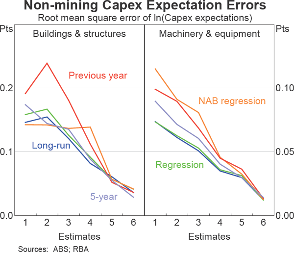 Graph 5: Non-mining Capex Expectation Errors