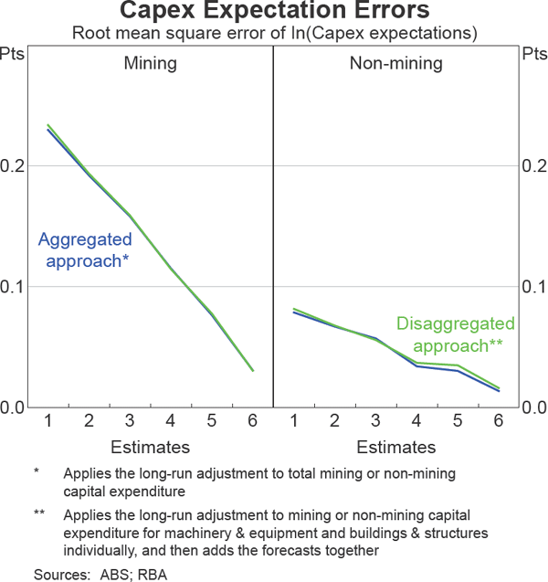 Graph 6: Capex Expectation Errors