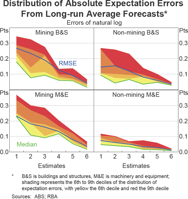 Graph 7: Distribution of Absolute Expectation Errors From Long-run Average Forecasts