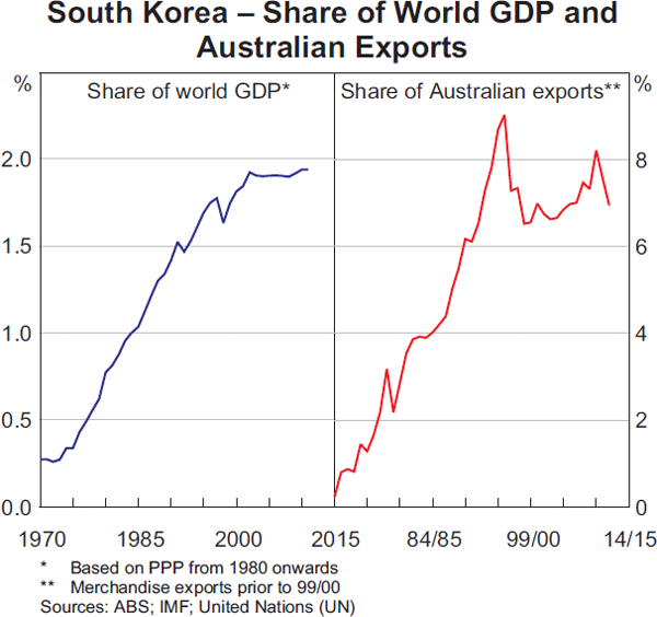Graph 1: South Korea – Share of World GDP and Australian Exports