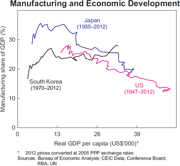Graph 3: Manufacturing and Economic Development