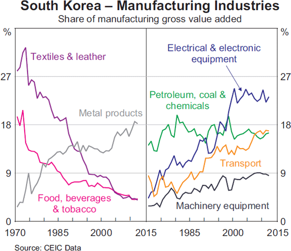 Graph 4: South Korea – Manufacturing Industries