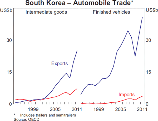 Graph 5: South Korea – Automobile Trade