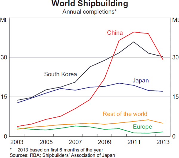 Graph 6: World Shipbuilding