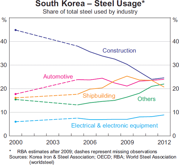 Graph 8: South Korea – Steel Usage
