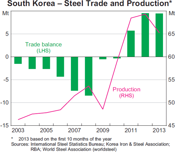 Graph 9: South Korea – Steel Trade and Production