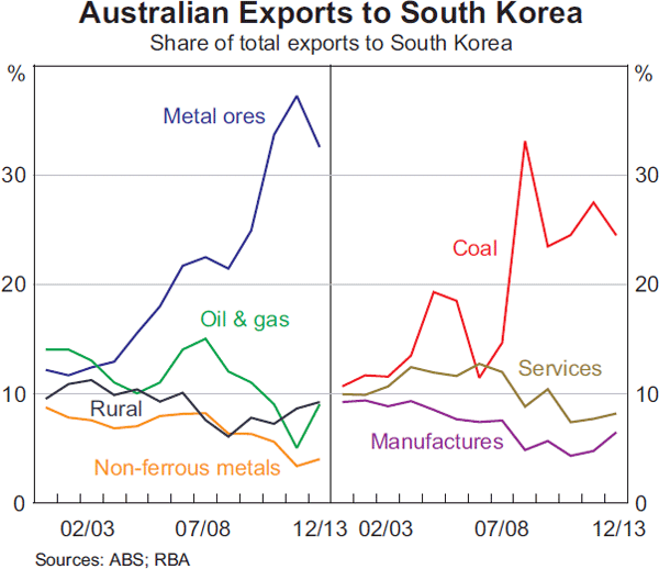 Graph 11: Australian Exports to South Korea