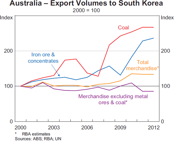 Graph 12: Australia – Export Volumes to South Korea