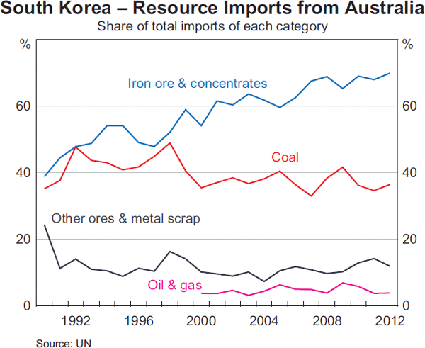 Graph 13: South Korea – Resource Imports from Australia