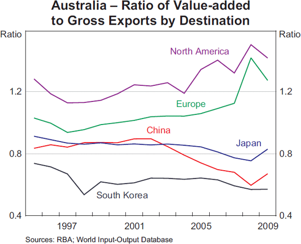 Graph 14: Australia – Ratio of Value-added to Gross Exports by Destination