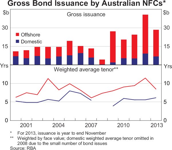 Graph 1: Gross Bond Issuance by Australian NFCs