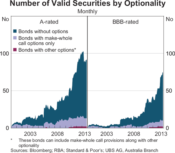 Graph 5: Number of Valid Securities by Optionality