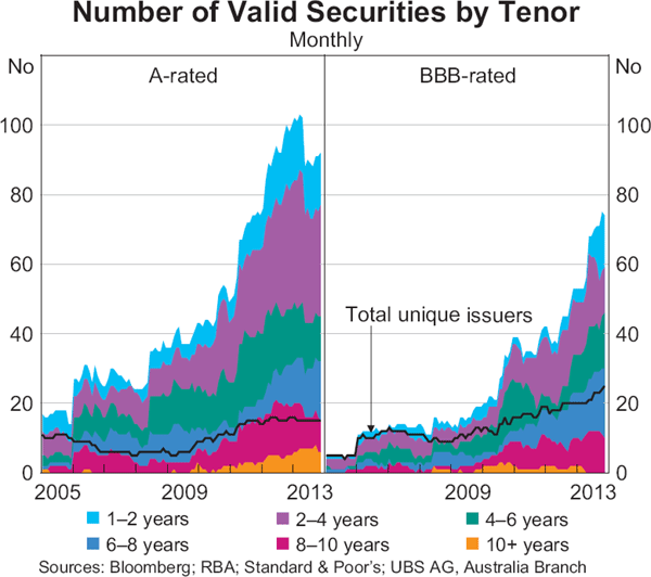 Graph 6: Number of Valid Securities by Tenor