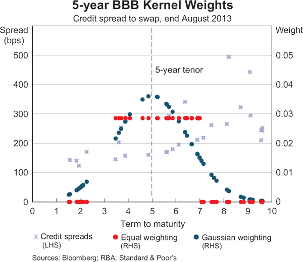 Graph 7: 5-year BBB Kernel Weights