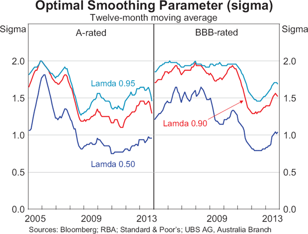 Graph 8: Optimal Smoothing Parameter (sigma)