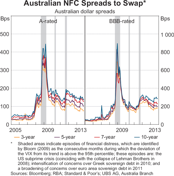 Graph 9: Australian NFC Spreads to Swap