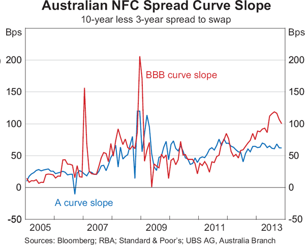 Graph 10: Australian NFC Spread Curve Slope