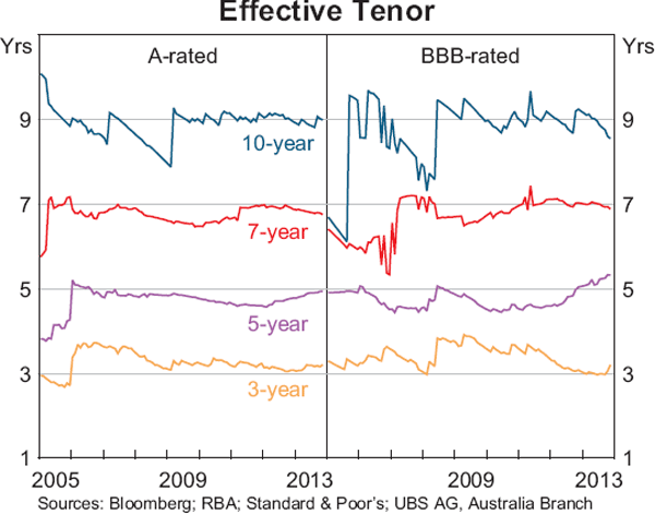 Graph 11: Effective Tenor