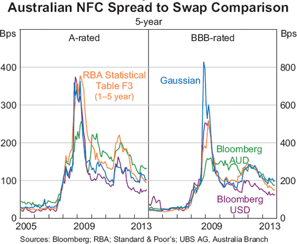 Graph 12: Australian NFC Spread to Swap Comparison