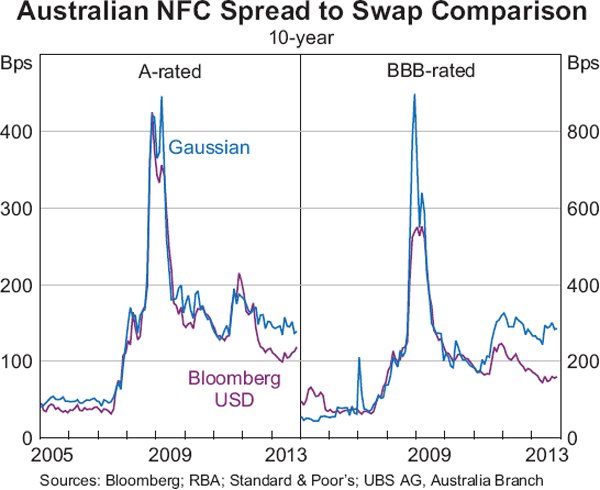 Graph 13: Australian NFC Spread to Swap Comparison
