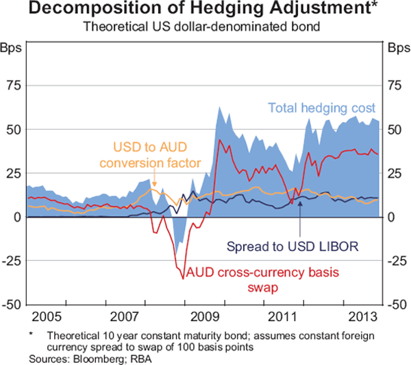 Graph A1: Decomposition of Hedging Adjustment