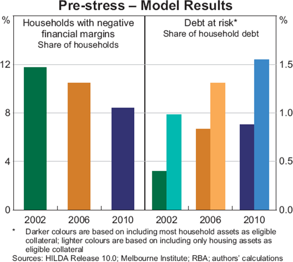 Graph 1: Pre-stress – Model Results