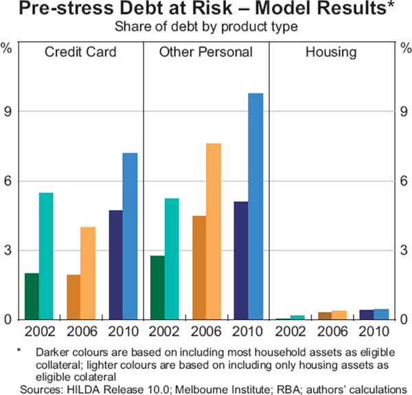 Graph 2: Pre-stress Debt at Risk – Model Results