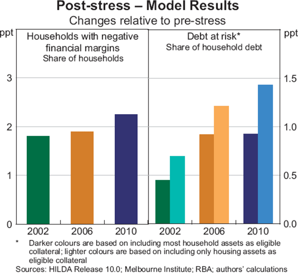 Graph 3: Post-stress – Model Results