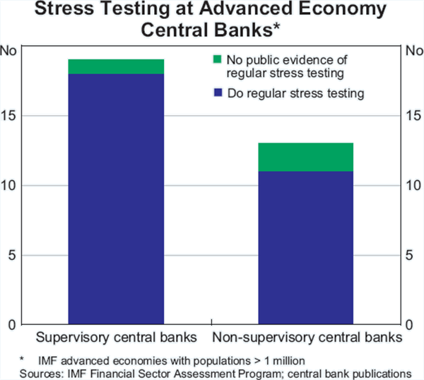 Graph A1: Stress Testing at Advanced Economy Central Banks