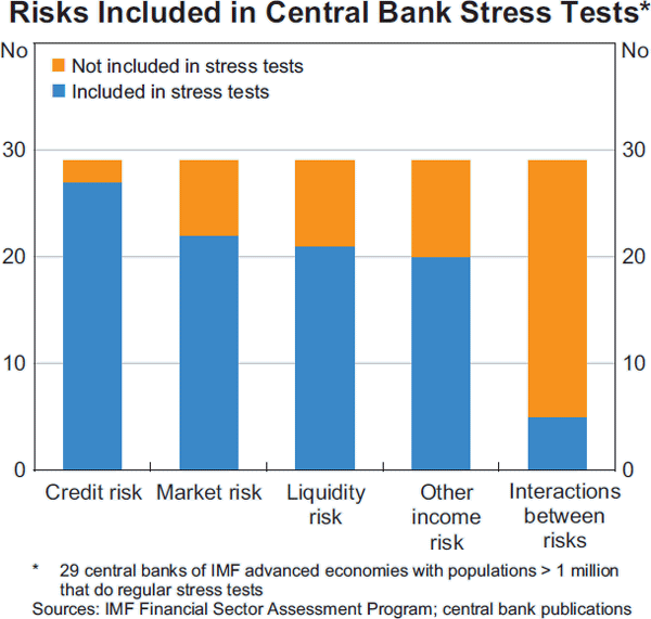 Graph A2: Risks Included in Central Bank Stress Tests