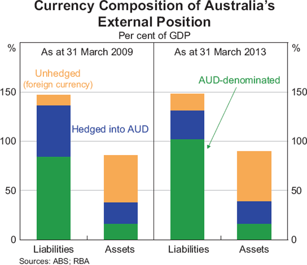 Graph 1: Currency Composition of Australia's External Position