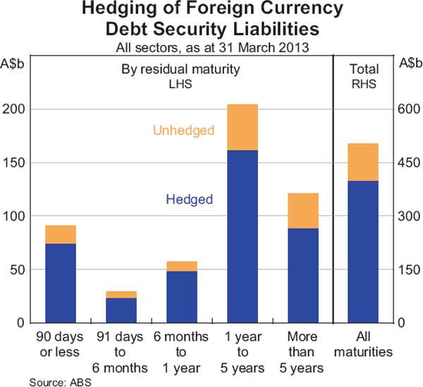 Graph 2: Hedging of Foreign Currency Debt Security Liabilities