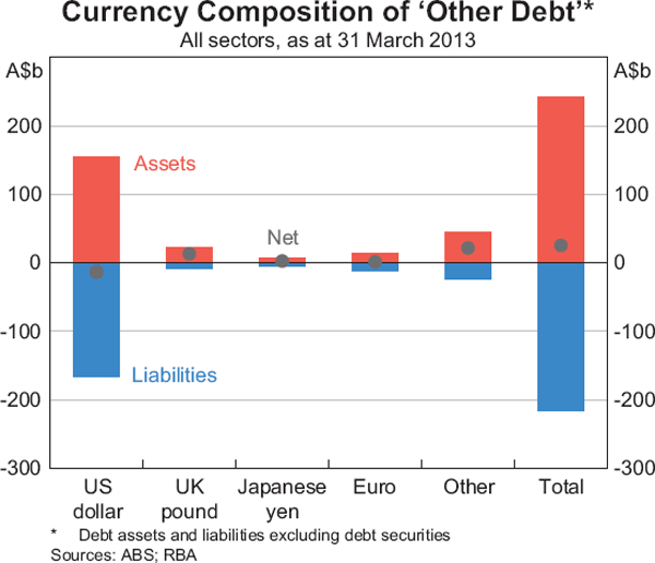 Graph 3: Currency Composition of ‘Other Debt’