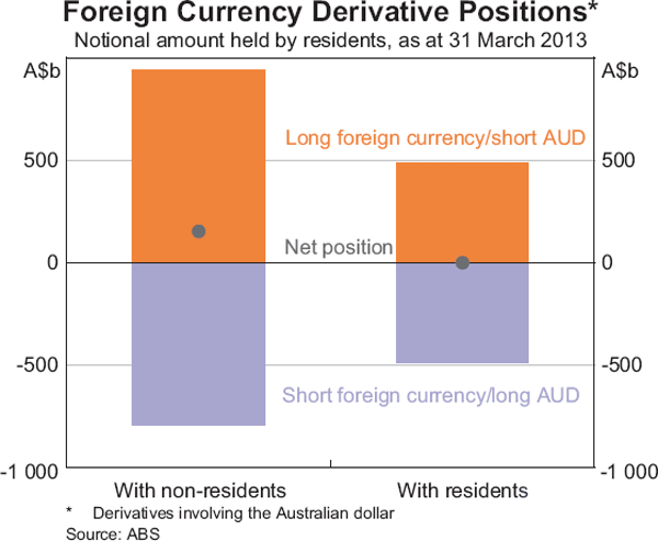 Graph 4: Foreign Currency Derivative Positions