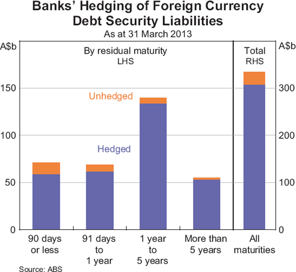 Graph 6: Banks' Hedging of Foreign Currency Debt Security Liabilities