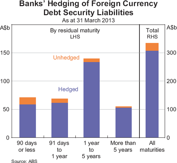 Foreign Currency Exposure And Hedging In Australia Bulletin - 