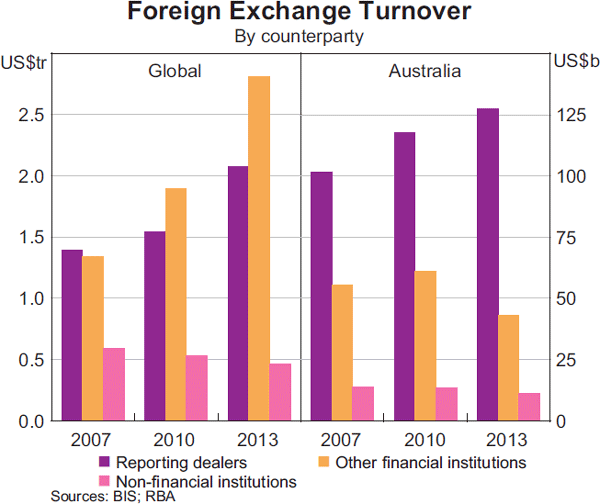 Graph 5: Foreign Exchange Turnover