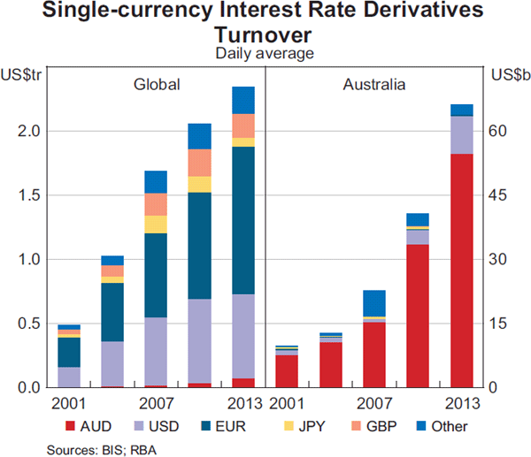 Graph 7: Single-currency Interest Rate Derivatives Turnover