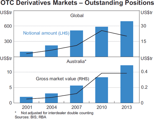 Graph 8: OTC Derivatives Markets – Outstanding Positions