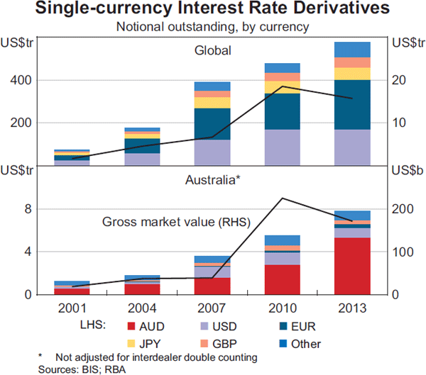 Graph 9: Single-currency Interest Rate Derivatives