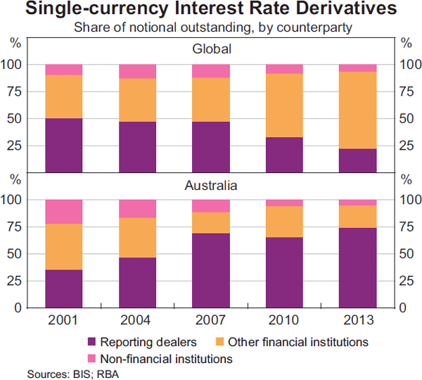 Graph 10: Single-currency Interest Rate Derivatives