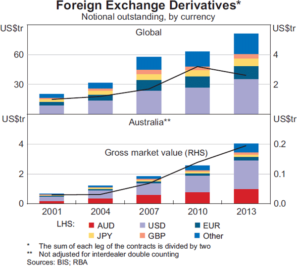 Graph 11: Foreign Exchange Derivatives
