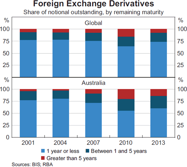Graph 12: Foreign Exchange Derivatives