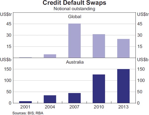 Graph 13: Credit Default Swaps